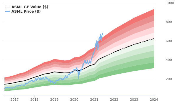 ASML Holding NV Stock Shows Every Sign Of Being Significantly Overvalued