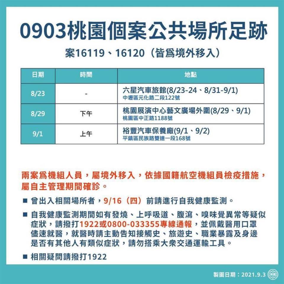 3日有2名長榮機師確診，足跡曾到桃園、中壢、平鎮區。（桃園市政府提供／陳夢茹桃園傳真）