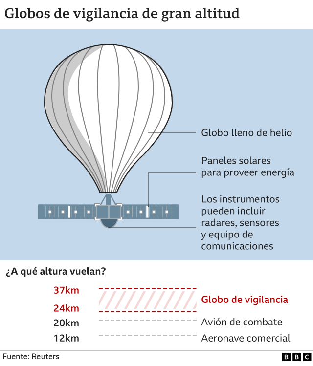 Cómo funcionan los globos de gran altitud?