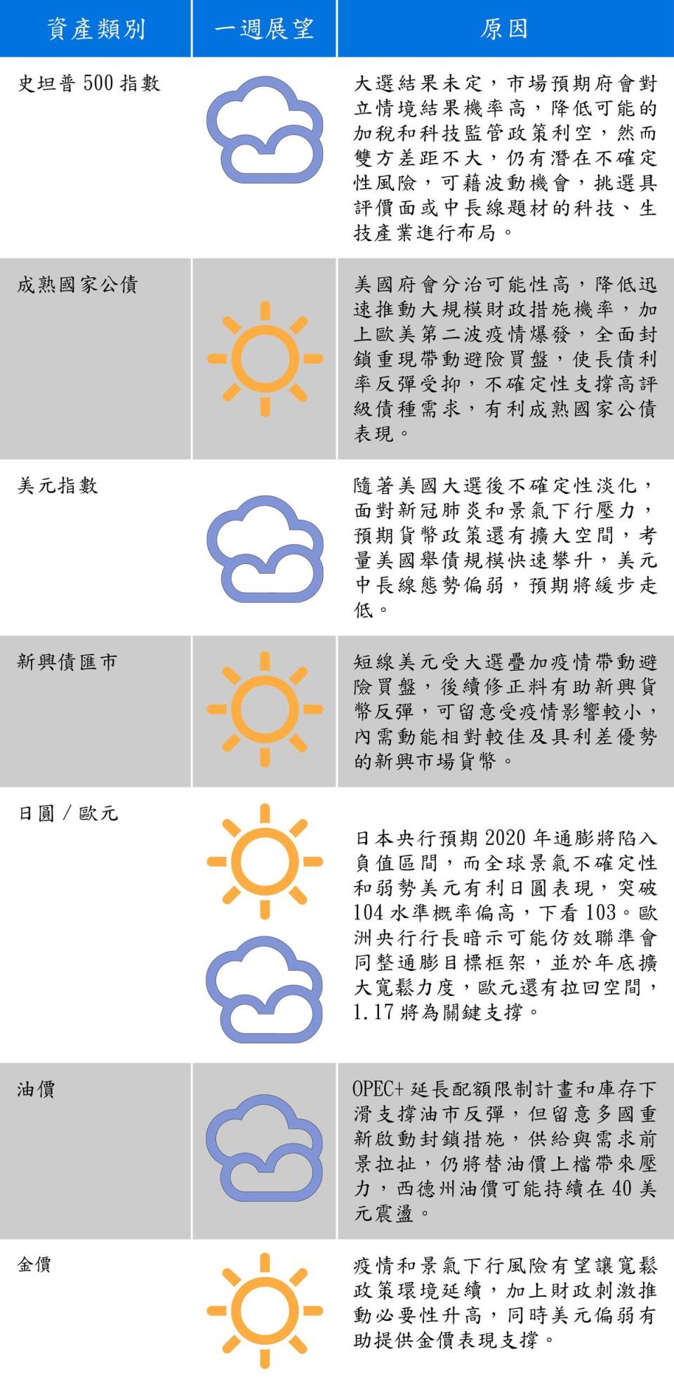 資料來源：富蘭克林證券投顧