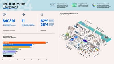 Israel Energy Tech 2024 landscape map