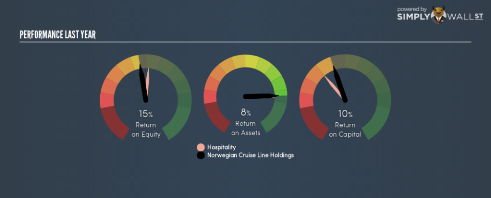 NYSE:NCLH Last Perf January 16th 19