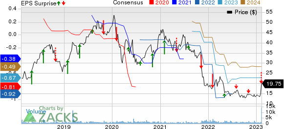 Cardiovascular Systems, Inc. Price, Consensus and EPS Surprise