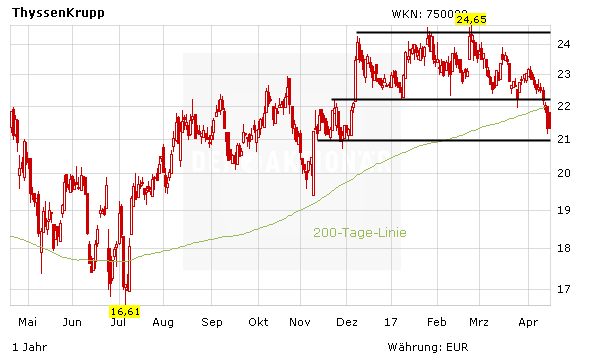 ThyssenKrupp: Zu hoch gepokert?