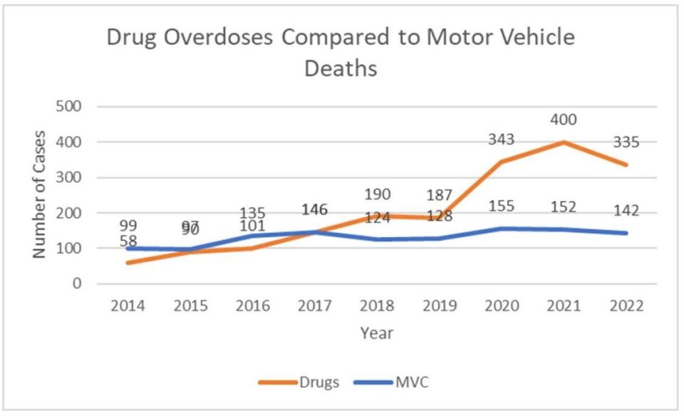 This chart was included in the Volusia County Council's meeting agenda packet Tuesday, showing a comparison of deaths by drug overdoses and motor vehicle crashes.