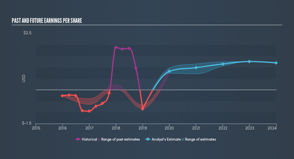 NYSE:FBM Past and Future Earnings, April 16th 2019