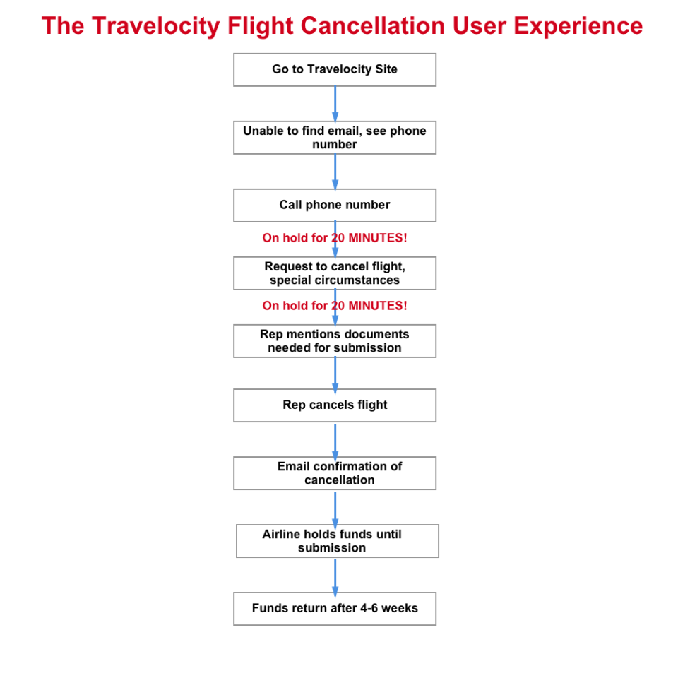 Travelocity User Experience