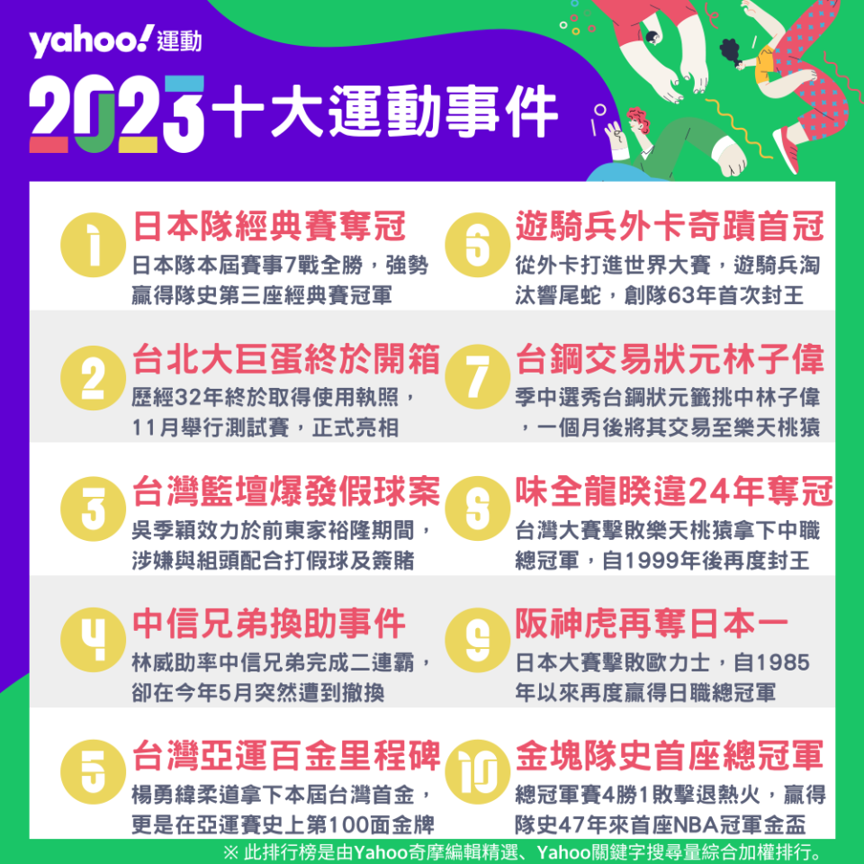 Yahoo奇摩公布2023年十大運動事件排行榜。