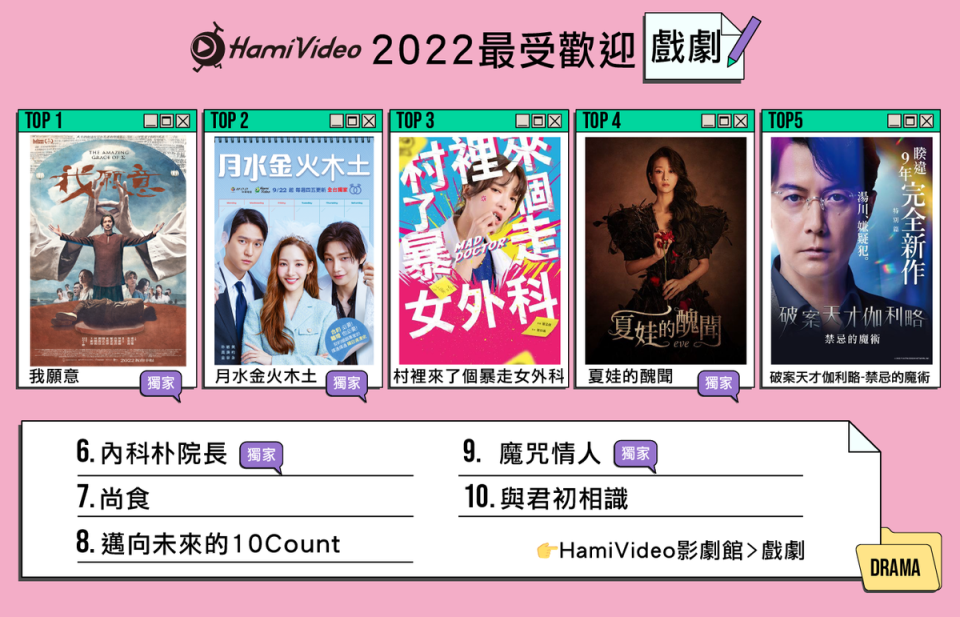 《我願意》在Hami Video年度戲劇榜居冠。（Hami Video提供）