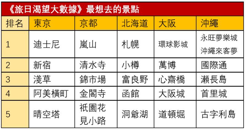 ▲赴日旅遊最想去的五大景點調查。（圖／記者整理製表）