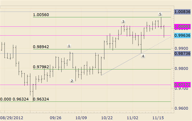 FOREX_Technical_Analysis_USDCAD_Impulsive_Rally_Potentially_Complete_body_usdcad.png, FOREX Technical Analysis: USD/CAD Impulsive Rally Potentially Complete