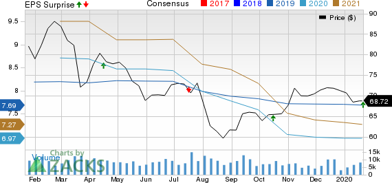 Comerica Incorporated Price, Consensus and EPS Surprise