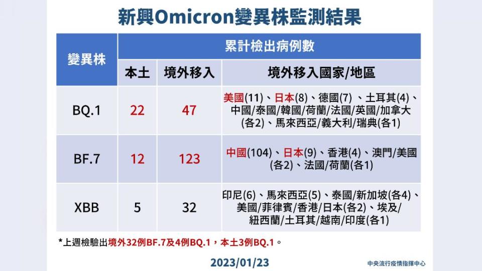 新興Omicron變異株監測結果。（圖／中央流行疫情指揮中心）