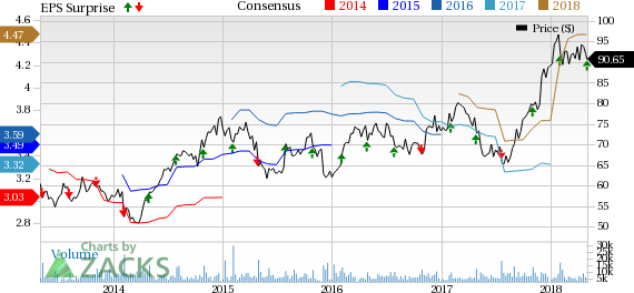 Higher revenues and lower tax rate aid C.H. Robinson's (CHRW) results in Q1. However, deterioration in operating ratio raises a concern.