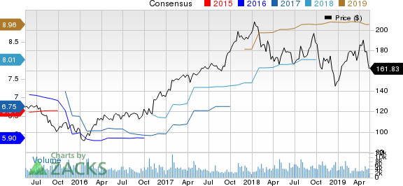 Rockwell Automation, Inc. Price and Consensus