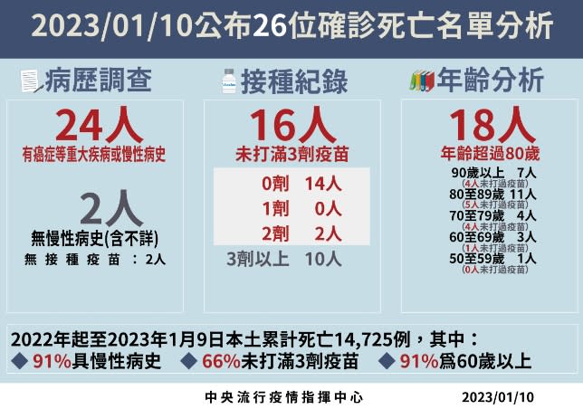 今日新增26例本土病例死亡個案。（圖／指揮中心提供）