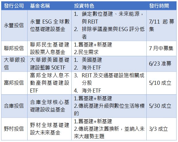 資料來源：各投信，2022/06