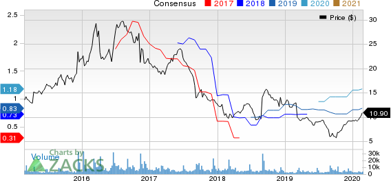 American Outdoor Brands Corporation Price and Consensus