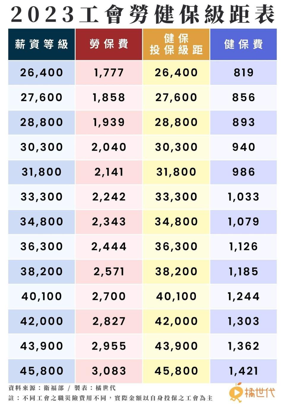 圖片來源／衛福部、 圖／橘世代製表。