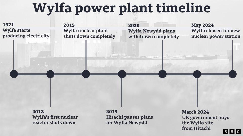 Wylfa timeline