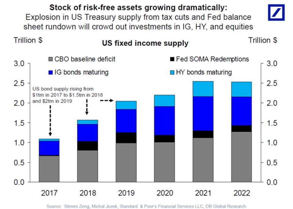 Deutsche Bank Global Research's Torsten Slok writes that the increase in U.S. Treasurys could crowd out investments in other asset classes, offering a glimpse into the potential effects of MMT. Source: DB Global Research