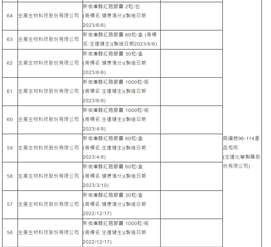 使用到小林製藥紅麴原料的國內產品下架名單。取自食藥署官網