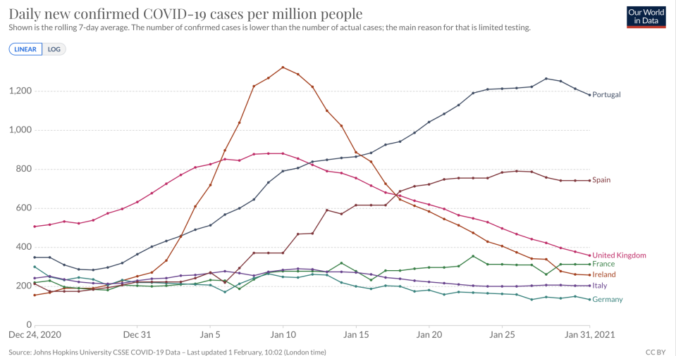 Evolution du nombre de cas de Covid-19 par million d'habitant.