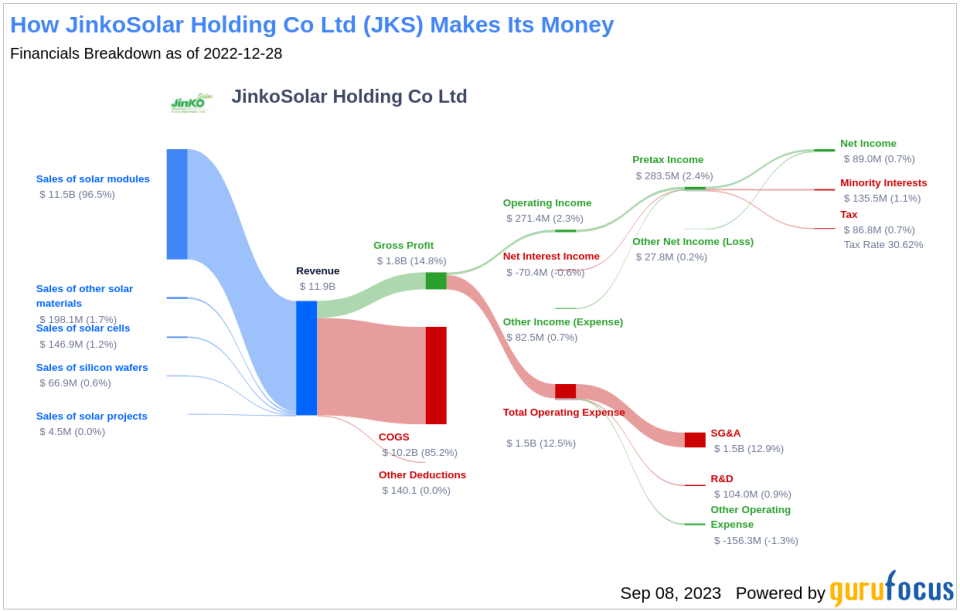 Is JinkoSolar Holding Co Ltd (JKS) Set to Underperform? Analyzing the Factors Limiting Growth