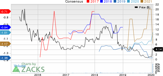 Adaptimmune Therapeutics PLC Price and Consensus