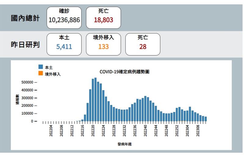 指揮中心表示，今日新增分別為5411例本土病例及133例境外移入；另確診個案中新增28例死亡（圖／指揮中心提供）