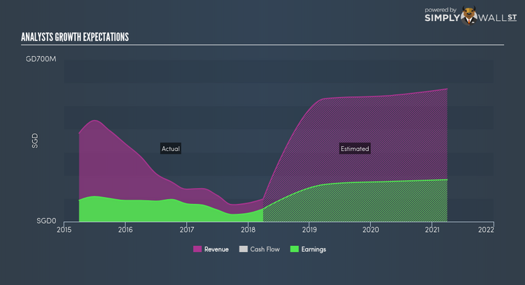 SGX:B61 Future Profit Jun 1st 18