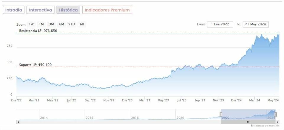 El Dow Jones y el S&P 500 recogen beneficios a la espera de NVIDIA y la Fed