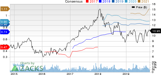 CNH Industrial N.V. Price and Consensus