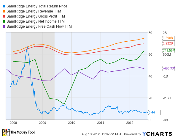 SD Total Return Price Chart