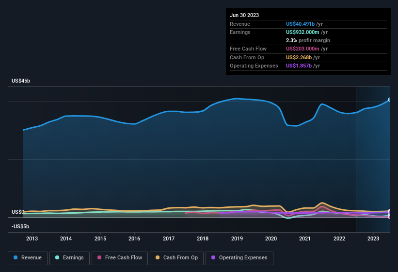 earnings-and-revenue-history