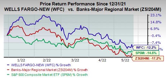 How Wells Fargo (WFC) Bought Millions in Services From an