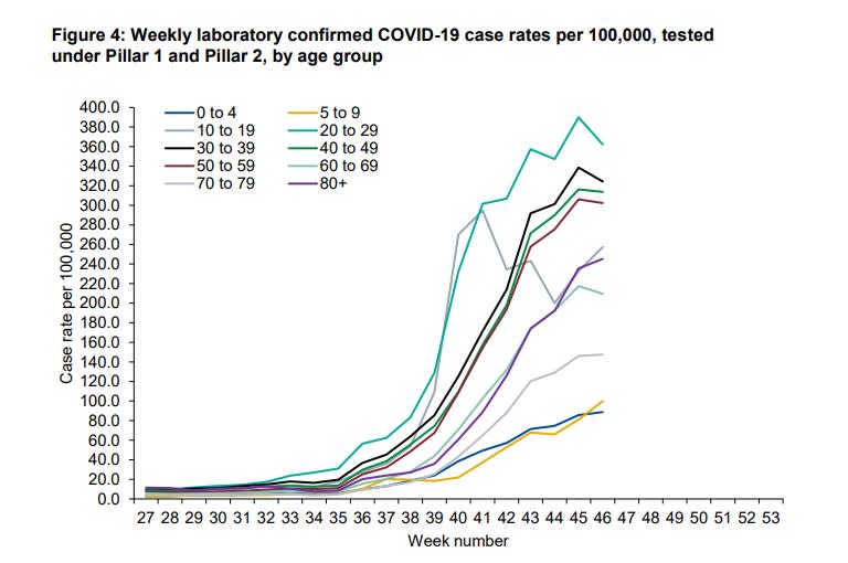 Graph showing the number of people testing positive for coronavirus in England broken down by age groups. (PHE)