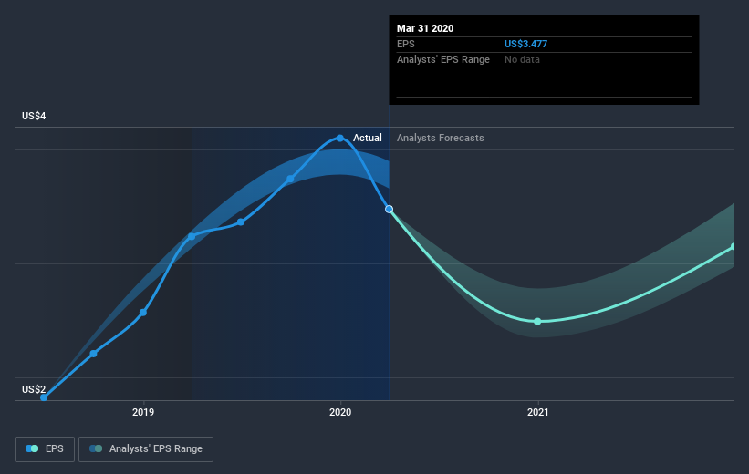 NYSE:AIN Earnings Per Share Growth July 7th 2020