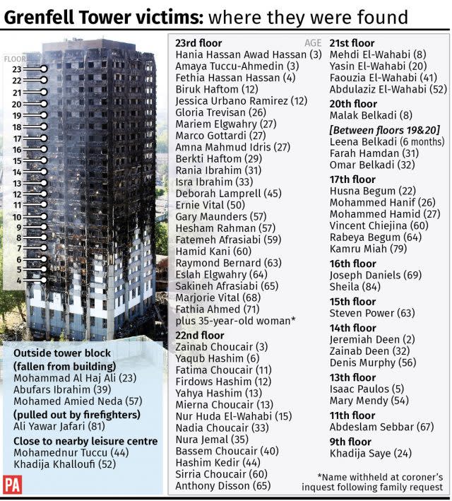 Grenfell Tower victims: where they were found.