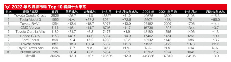 總市場Top 10暢銷十大車系