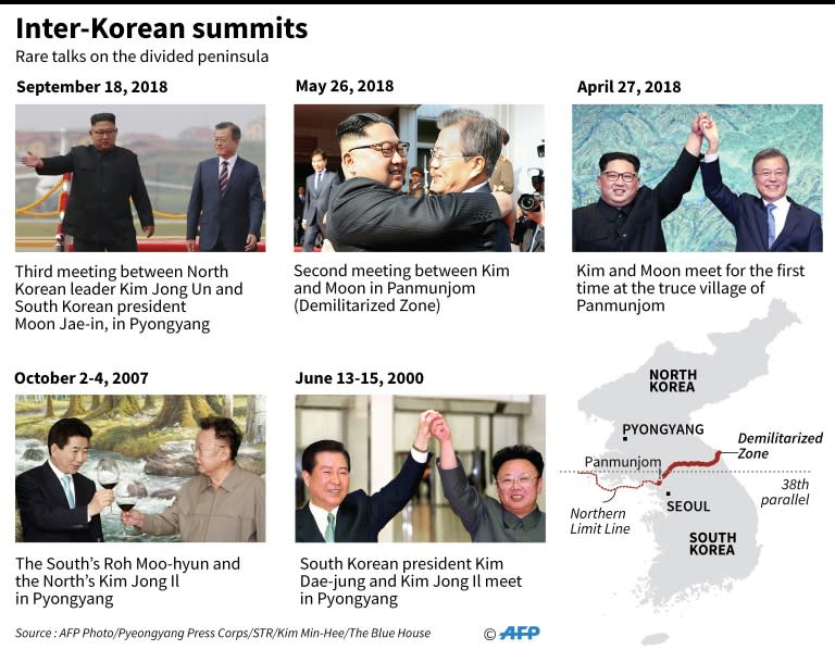 Graphic showing summits between North and South Korea