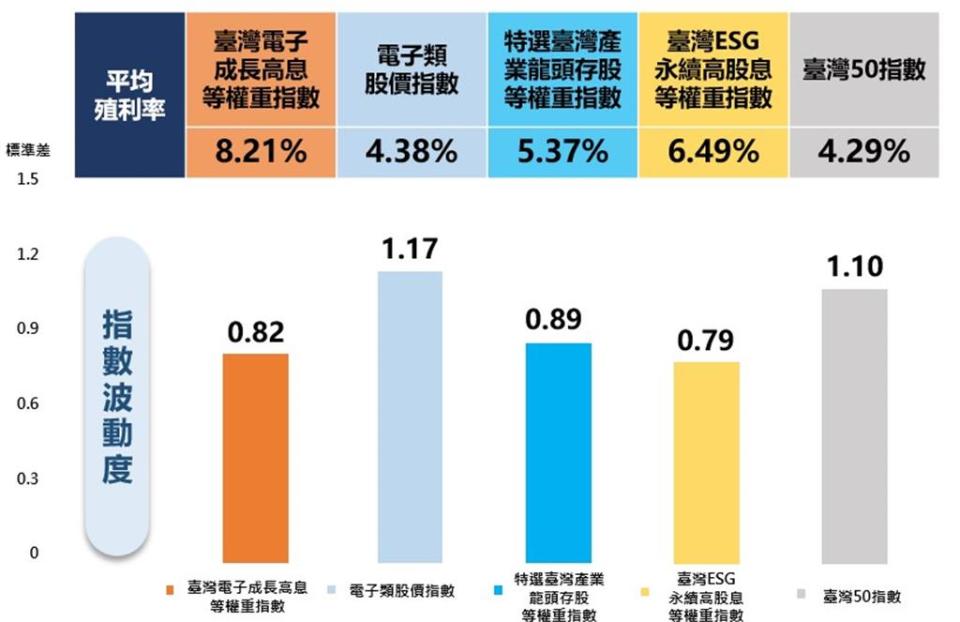 資料來源：TEJ台灣經濟新報，上述指數累計報酬率期間均為2018／01／01~2024／3／21；指數波動度為加權指數之β值，兆豐投信整理，2024／03。