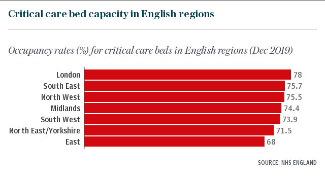 Critical care bed capacity in England