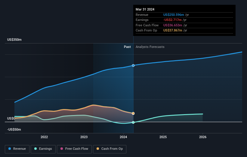 NYSE:PX Earnings and Revenue Growth as at Jun 2024