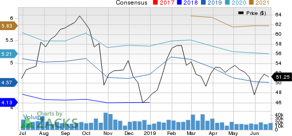 Southwest Airlines Co. Price and Consensus