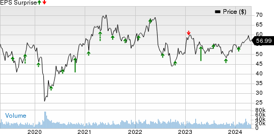 Dow Inc. Price and EPS Surprise