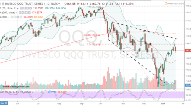 A look at Bitcoin price moves vs QQQ. Looks pretty correlated to