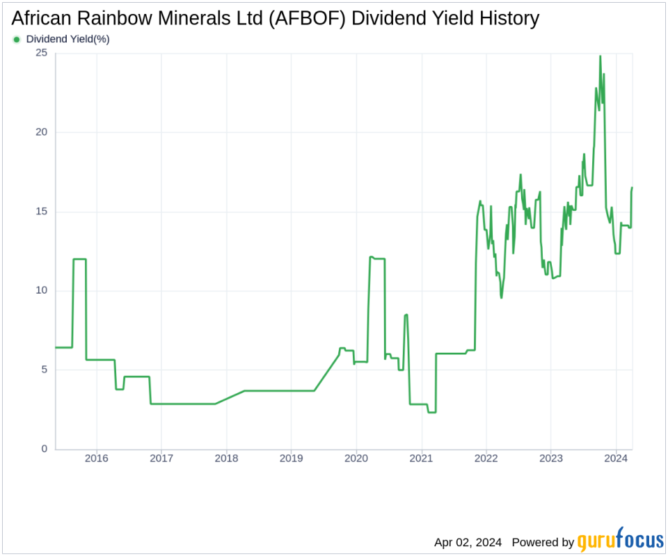 African Rainbow Minerals Ltd's Dividend Analysis