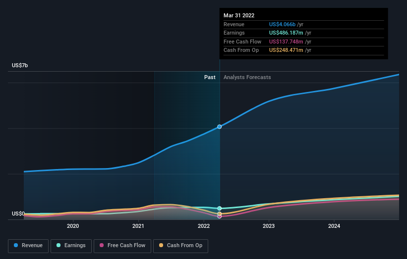 earnings-and-revenue-growth