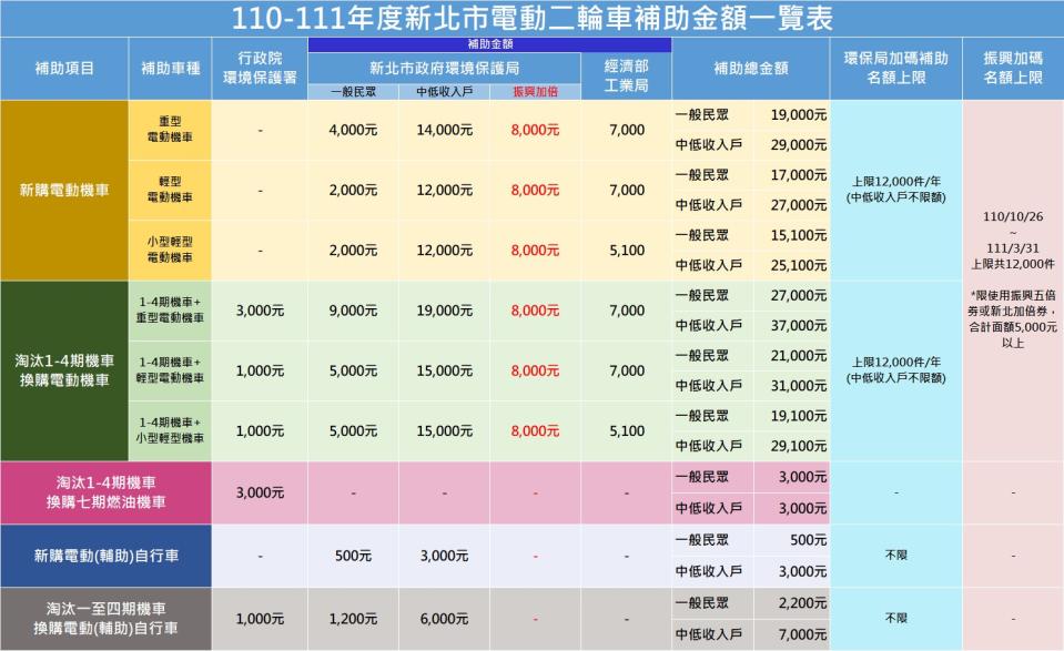 110-111年度新北市電動二輪車補助金額一覽表。   圖：新北市環保局提供